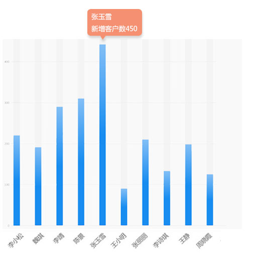 客戶(hù)狀況工作效率隨時(shí)看